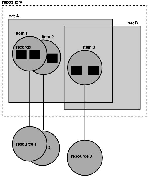 OAI-PMH data model figure