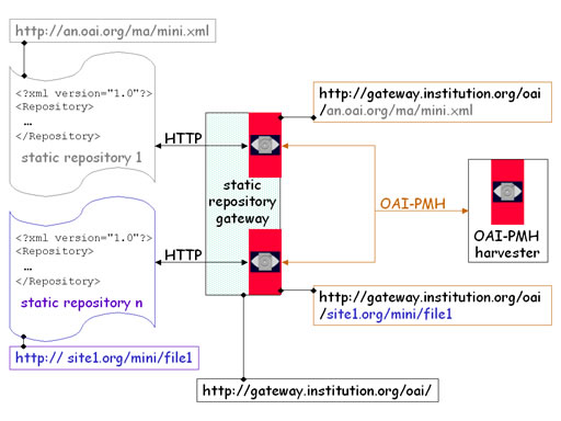 Repository-gateway relationship figure