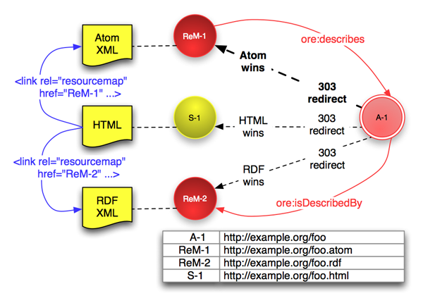 Diagram multiple resource
maps and a splash page using 303 redirection with content
negotiation