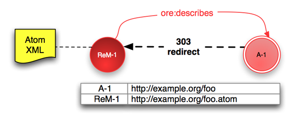 Diagram of one 
resource map using Cool URIs